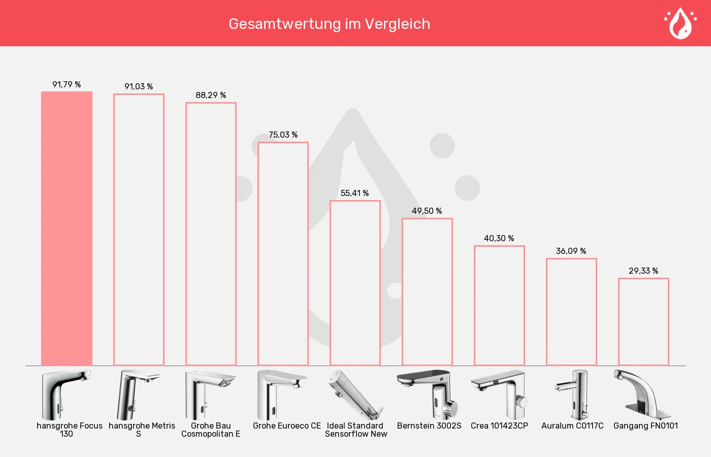 Sensorhähne-XL-Wert im Vergleich Balkengrafik zu Sensorhähne-XL-Wert