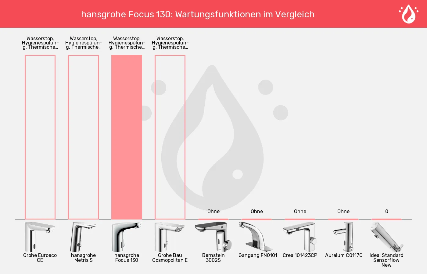 Sensorhähne-Wartungsfunktionen im Vergleich Balkengrafik zu Sensorhähne-Wartungsfunktionen