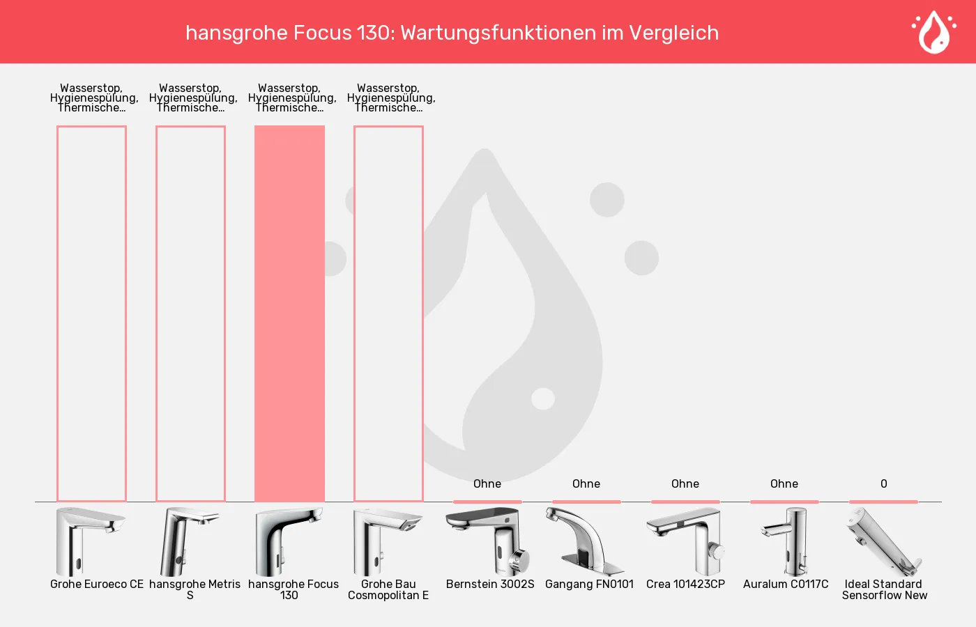Sensorhähne-Wartungsfunktionen im Vergleich Balkengrafik zu Sensorhähne-Wartungsfunktionen