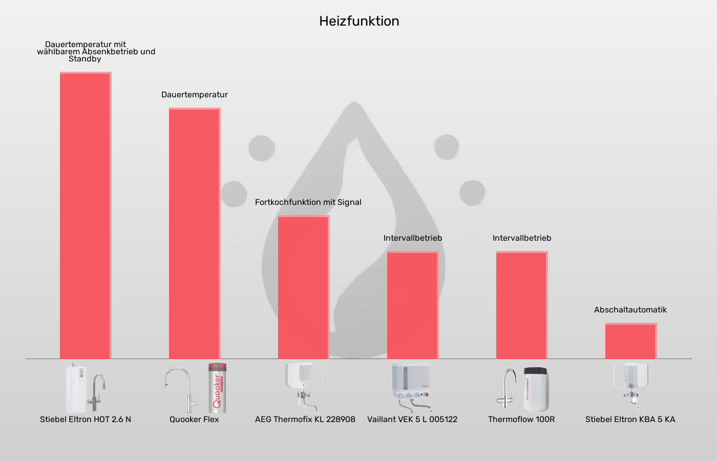 Kochendwassergeräte-Heizfunktion im Vergleich Balkengrafik zu Kochendwassergeräte-Heizfunktion
