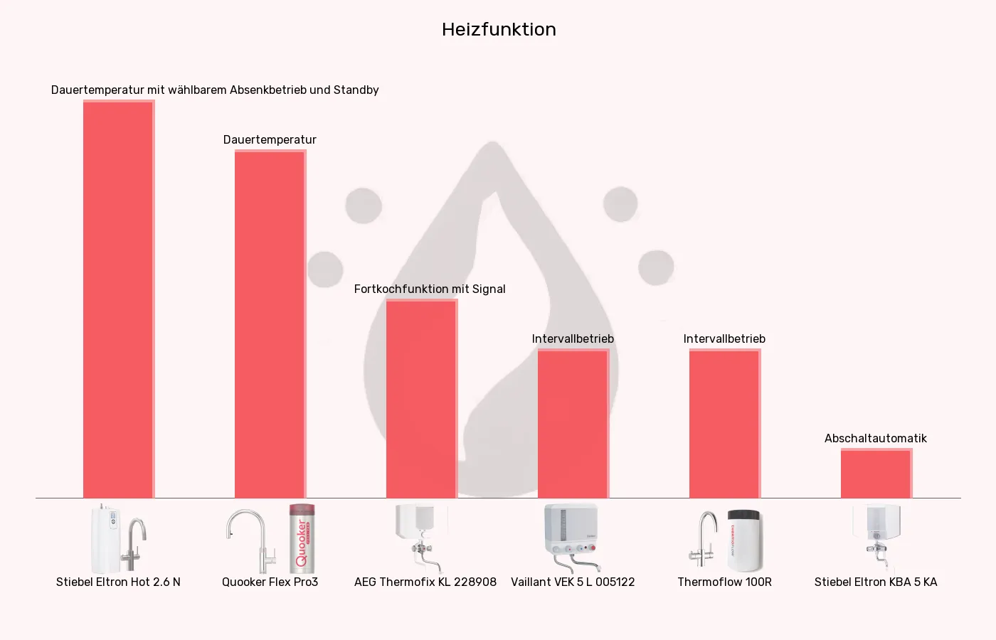 Kochendwassergeräte-Heizfunktion im Vergleich Balkengrafik zu Kochendwassergeräte-Heizfunktion