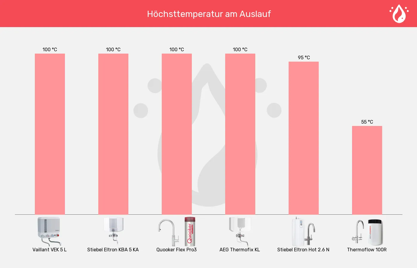 Kochendwassergeräte-Höchste entnehmbare Temperatur im Vergleich Balkengrafik zu Kochendwassergeräte-Höchste entnehmbare Temperatur