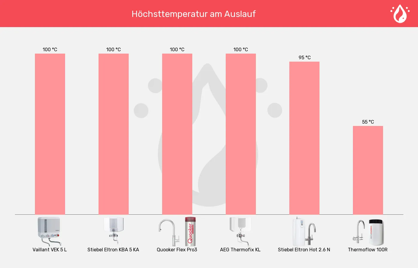 Kochendwassergeräte-Höchste entnehmbare Temperatur im Vergleich Balkengrafik zu Kochendwassergeräte-Höchste entnehmbare Temperatur