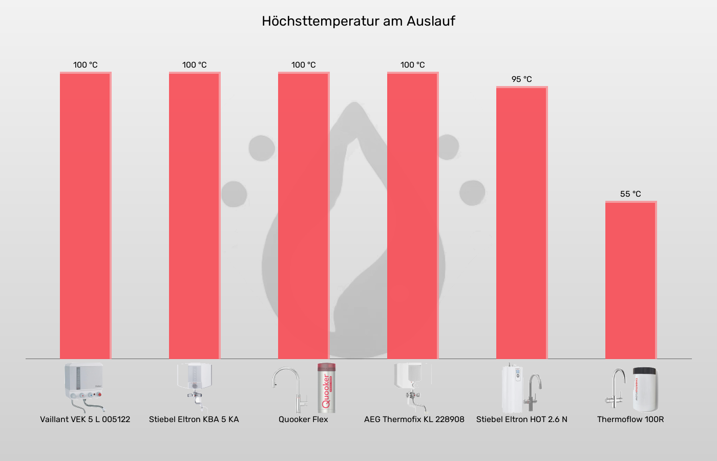 Kochendwassergeräte-Höchste entnehmbare Temperatur im Vergleich Balkengrafik zu Kochendwassergeräte-Höchste entnehmbare Temperatur