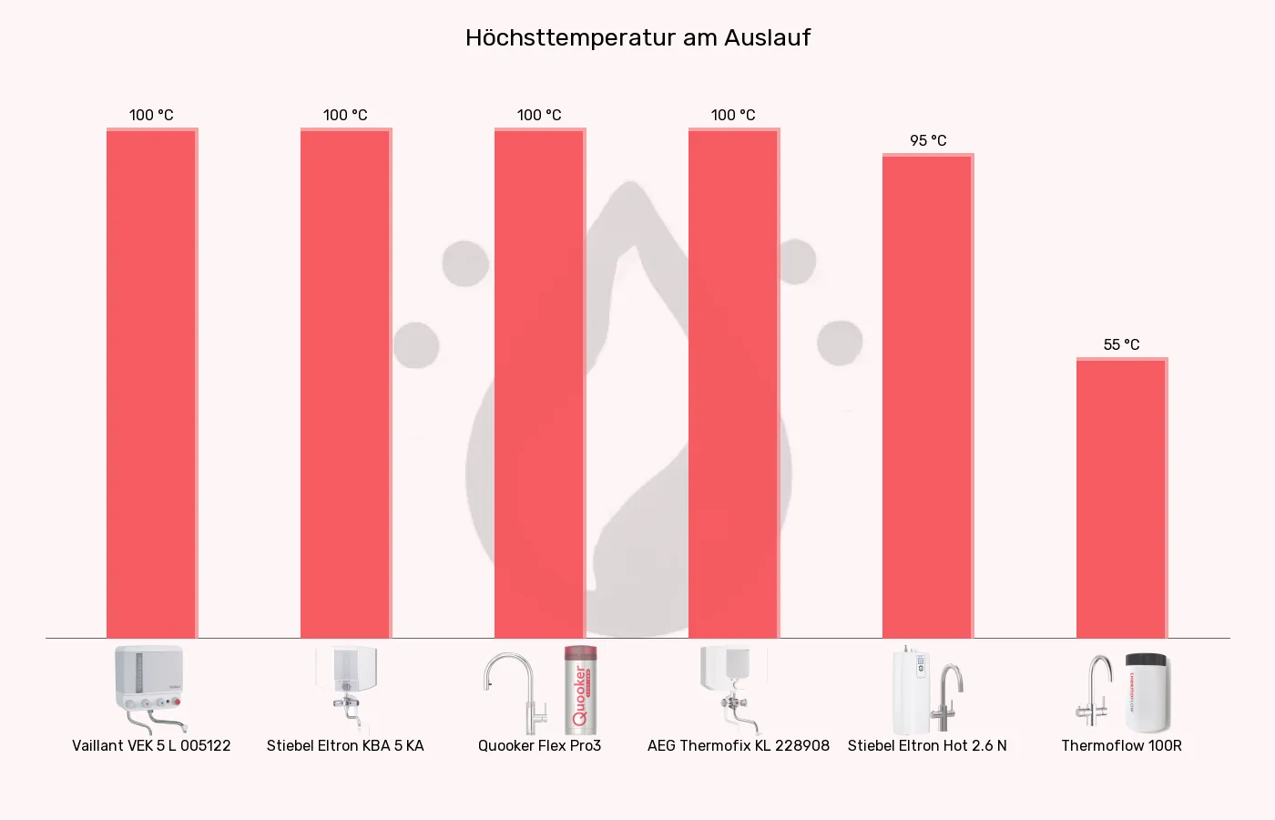 Balkengrafik zu Kochendwassergeräte-Höchste entnehmbare Temperatur
