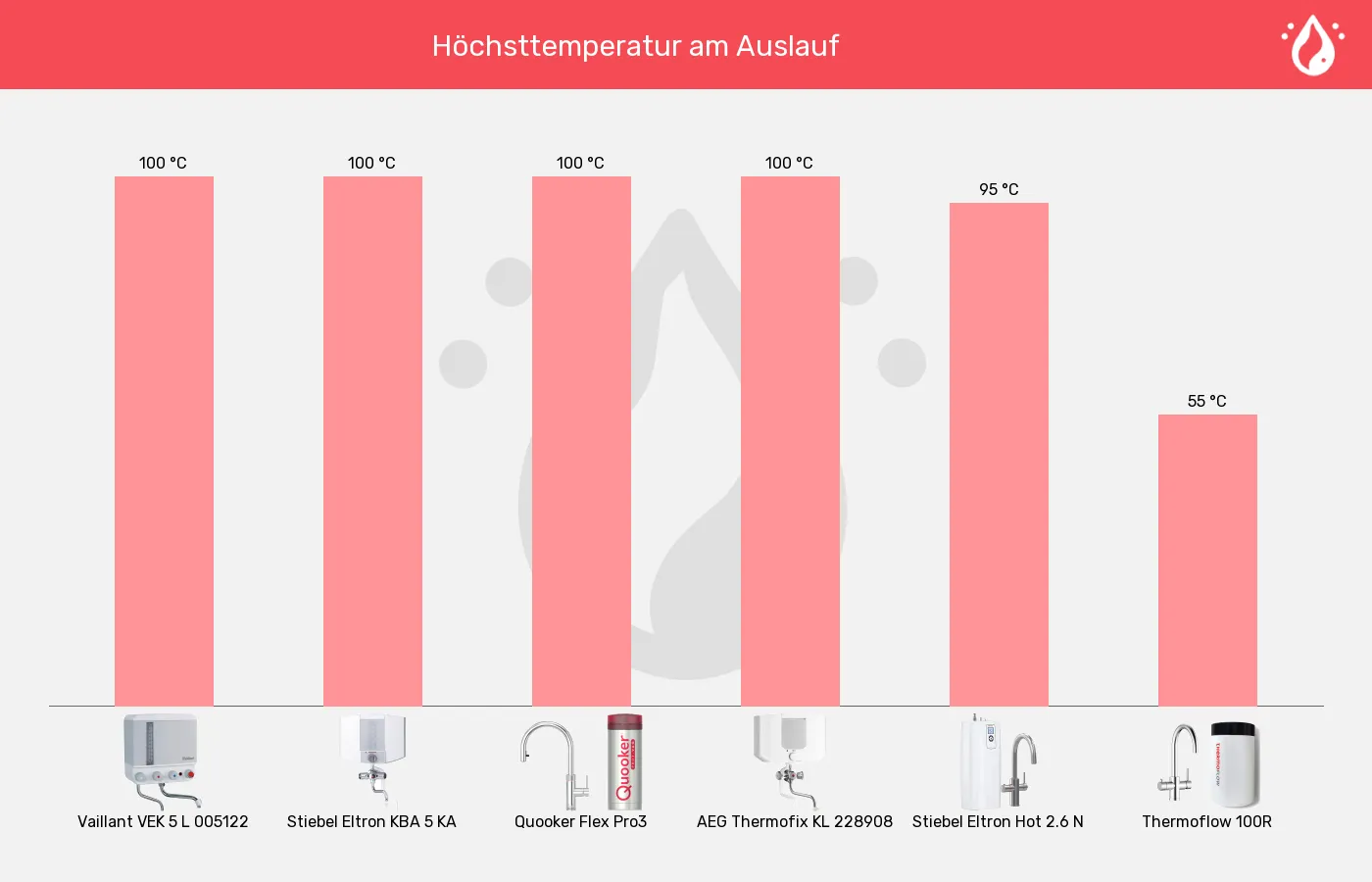 Kochendwassergeräte-Höchste entnehmbare Temperatur im Vergleich Balkengrafik zu Kochendwassergeräte-Höchste entnehmbare Temperatur