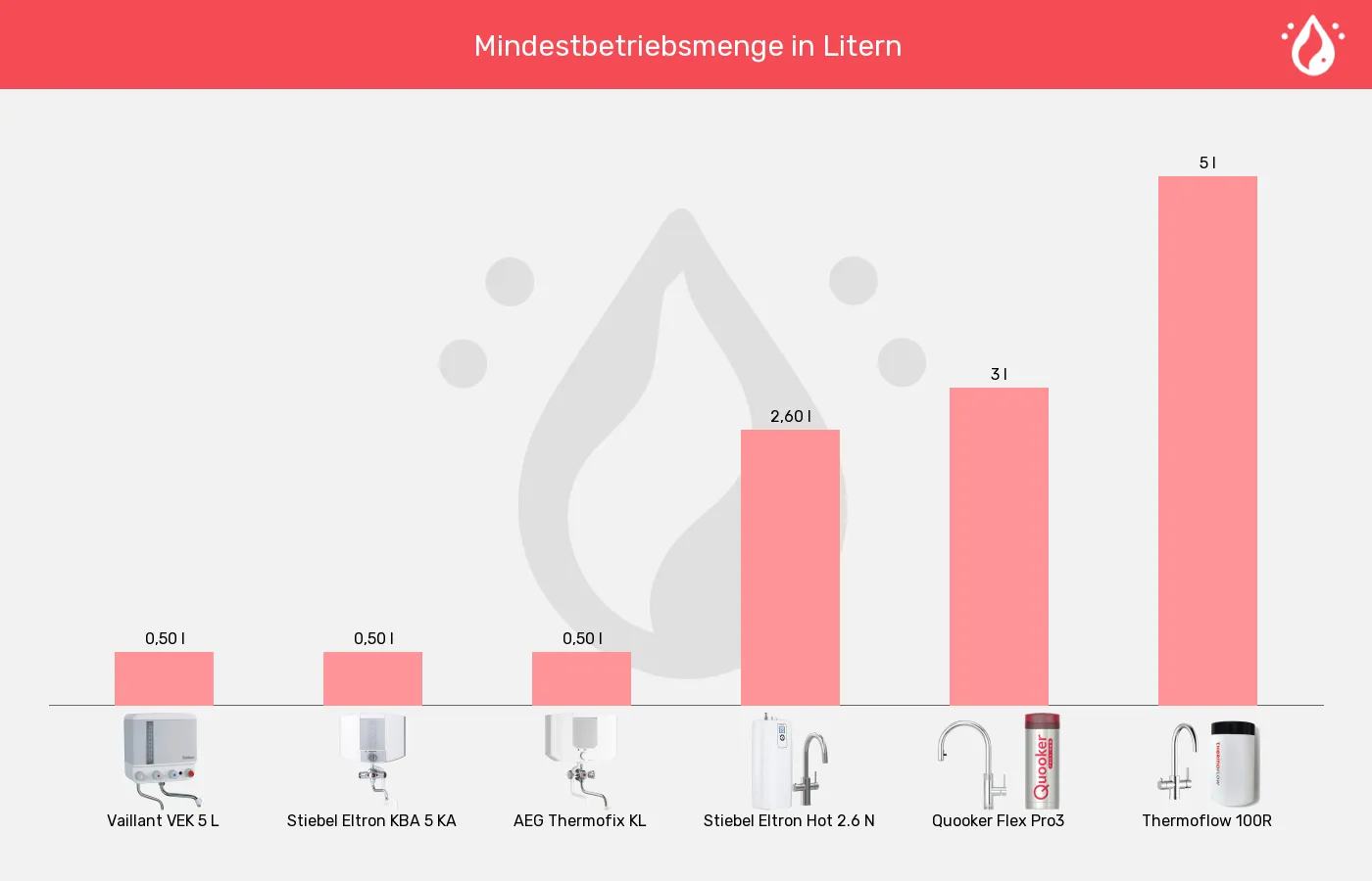 Balkengrafik zu Kochendwassergeräte-Mindestfüllmenge
