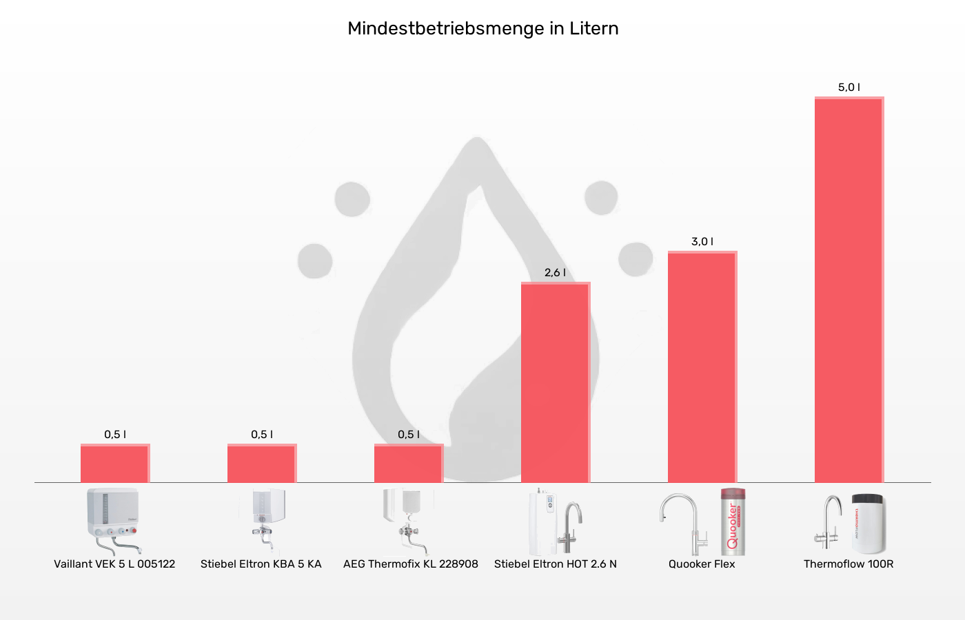 Kochendwassergeräte-Mindestfüllmenge im Vergleich Balkengrafik zu Kochendwassergeräte-Mindestfüllmenge