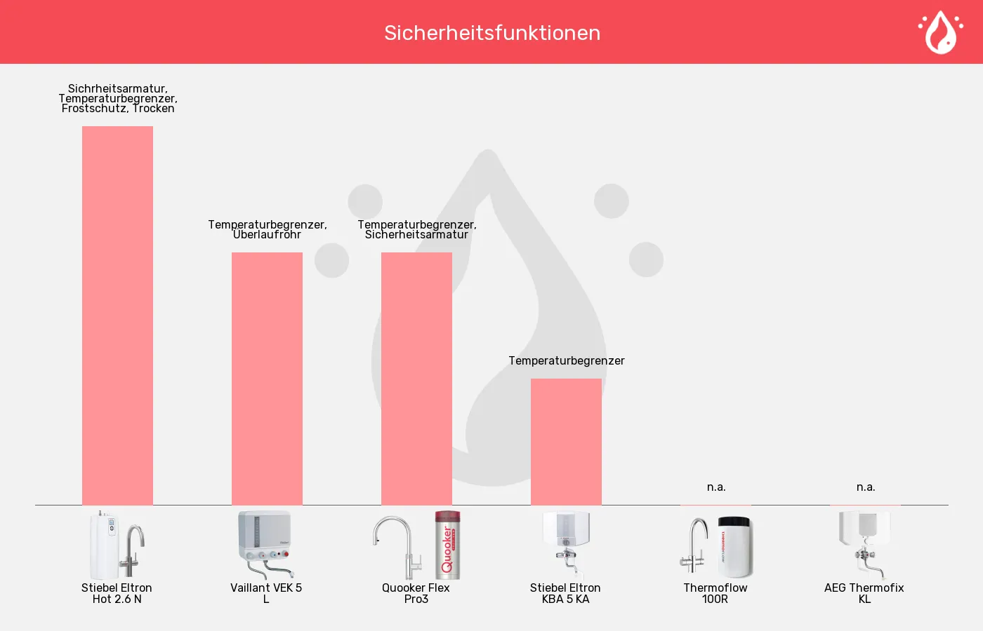 Balkengrafik zu Kochendwassergeräte-Sicherheit