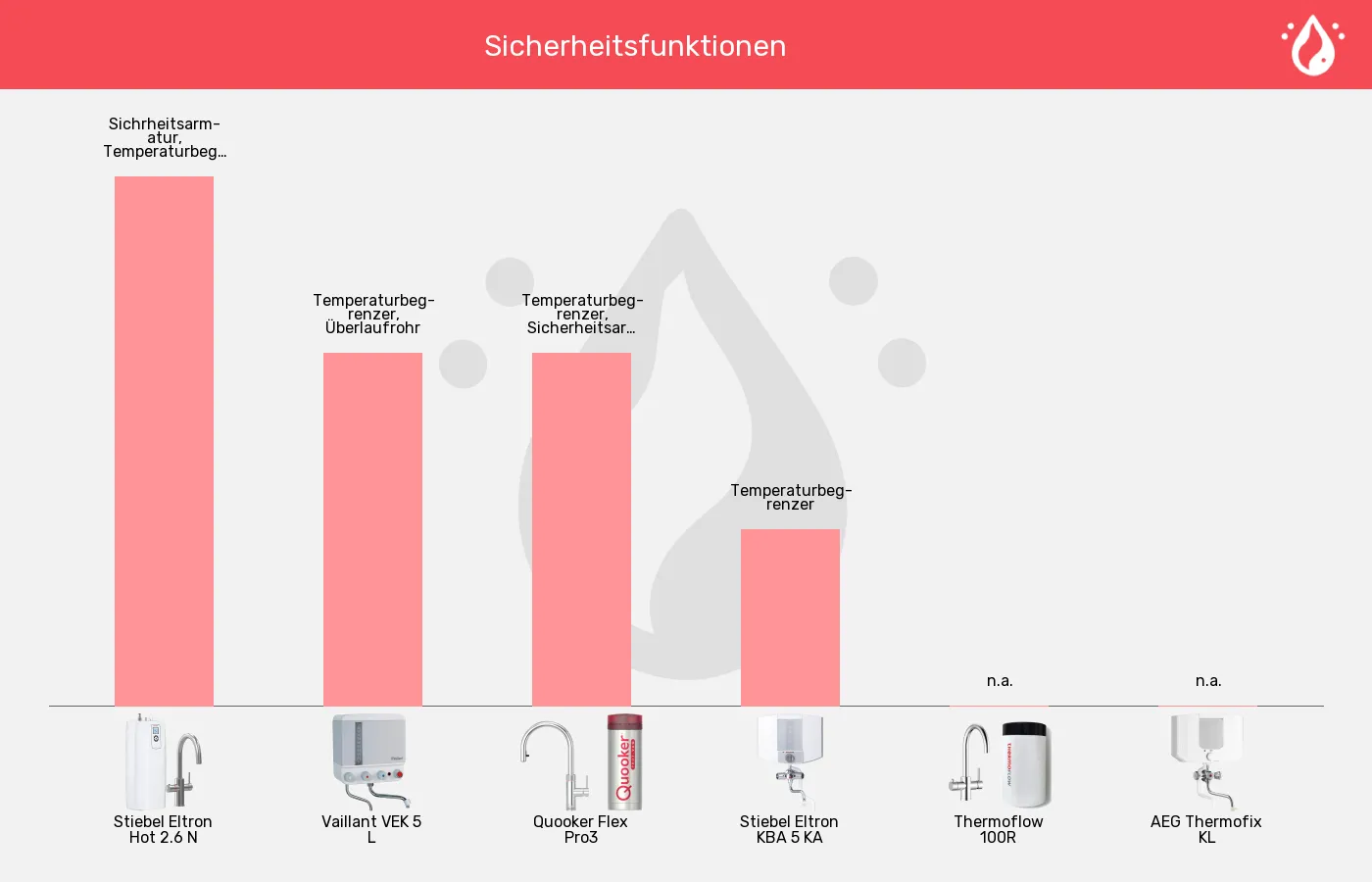 Kochendwassergeräte-Sicherheit im Vergleich Balkengrafik zu Kochendwassergeräte-Sicherheit