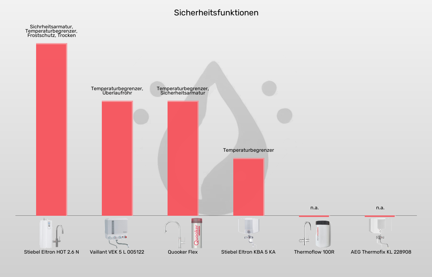 Kochendwassergeräte-Sicherheit im Vergleich Balkengrafik zu Kochendwassergeräte-Sicherheit