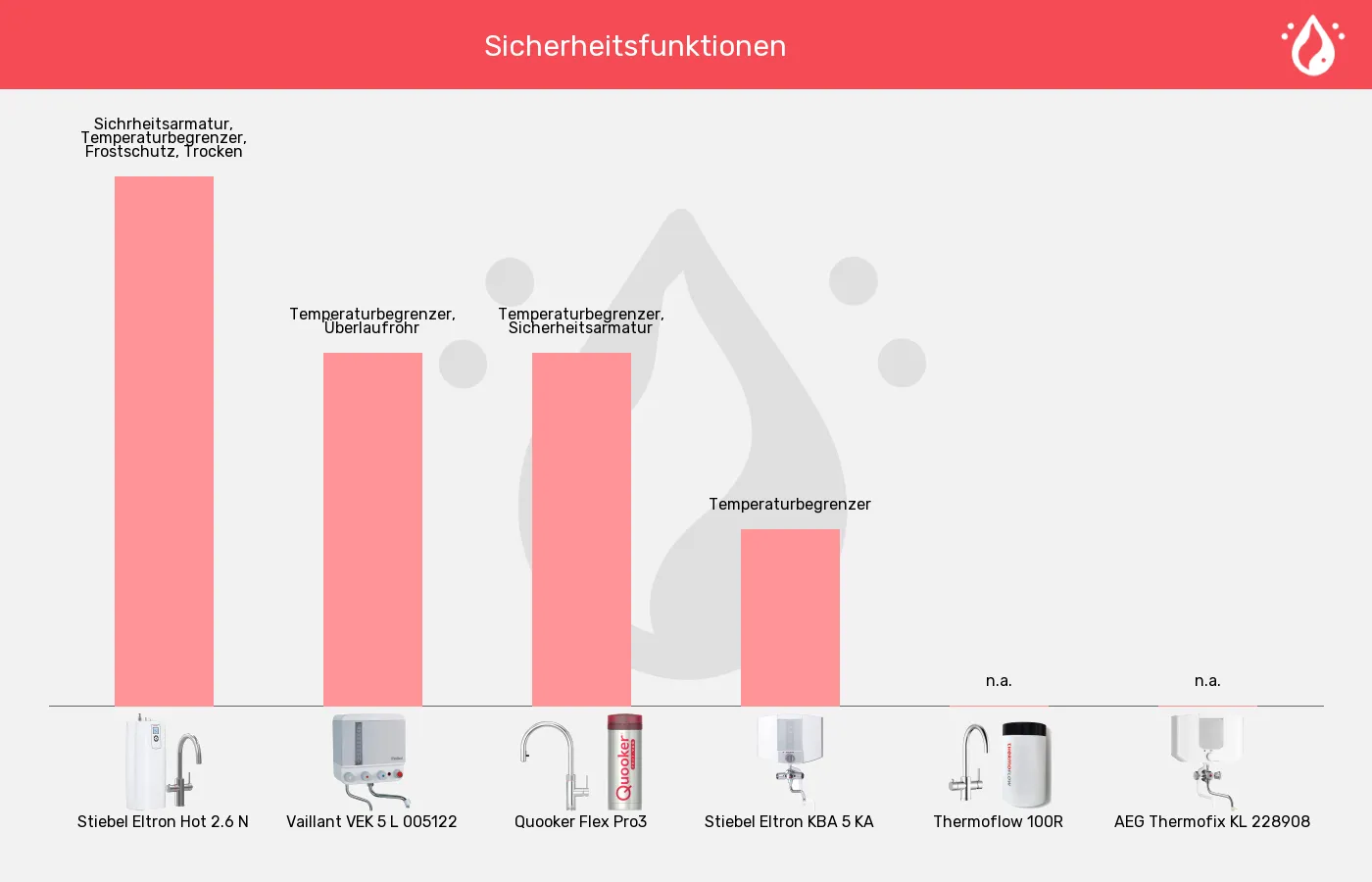 Kochendwassergeräte-Sicherheit im Vergleich Balkengrafik zu Kochendwassergeräte-Sicherheit