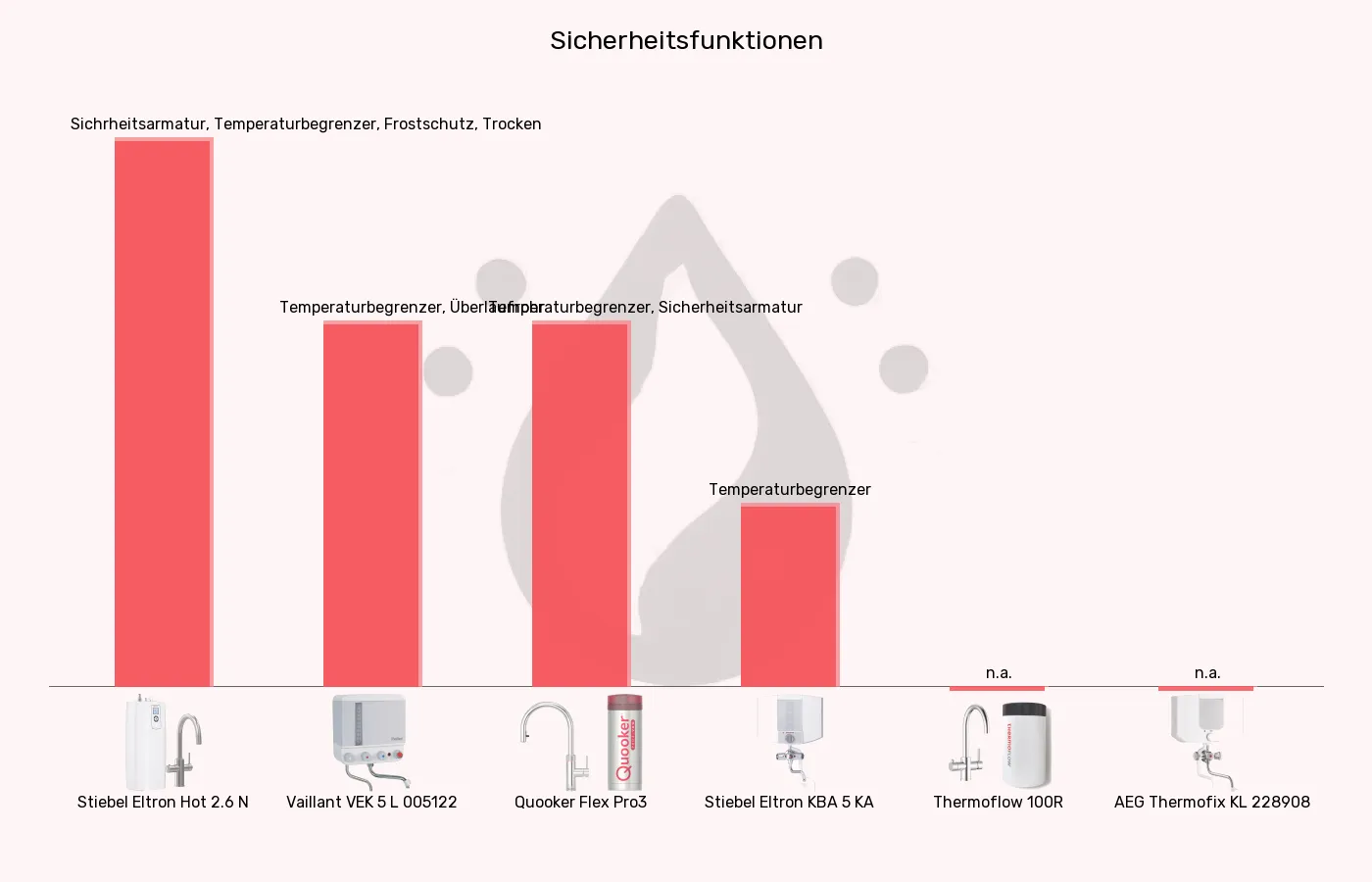 Kochendwassergeräte-Sicherheit im Vergleich Balkengrafik zu Kochendwassergeräte-Sicherheit