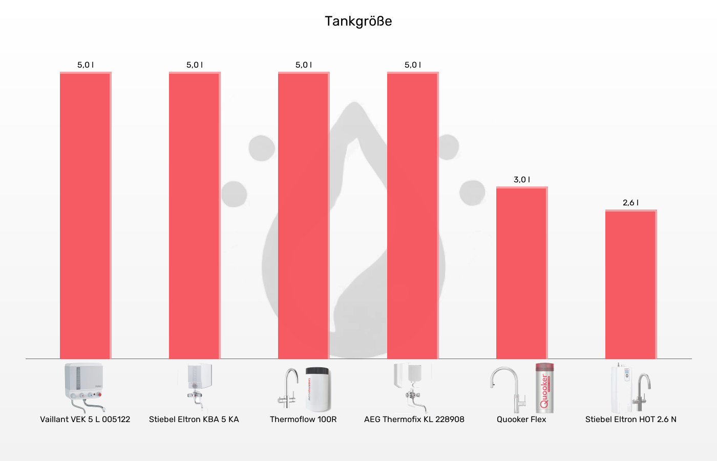 Kochendwassergeräte-Volumen im Vergleich Balkengrafik zu Kochendwassergeräte-Volumen