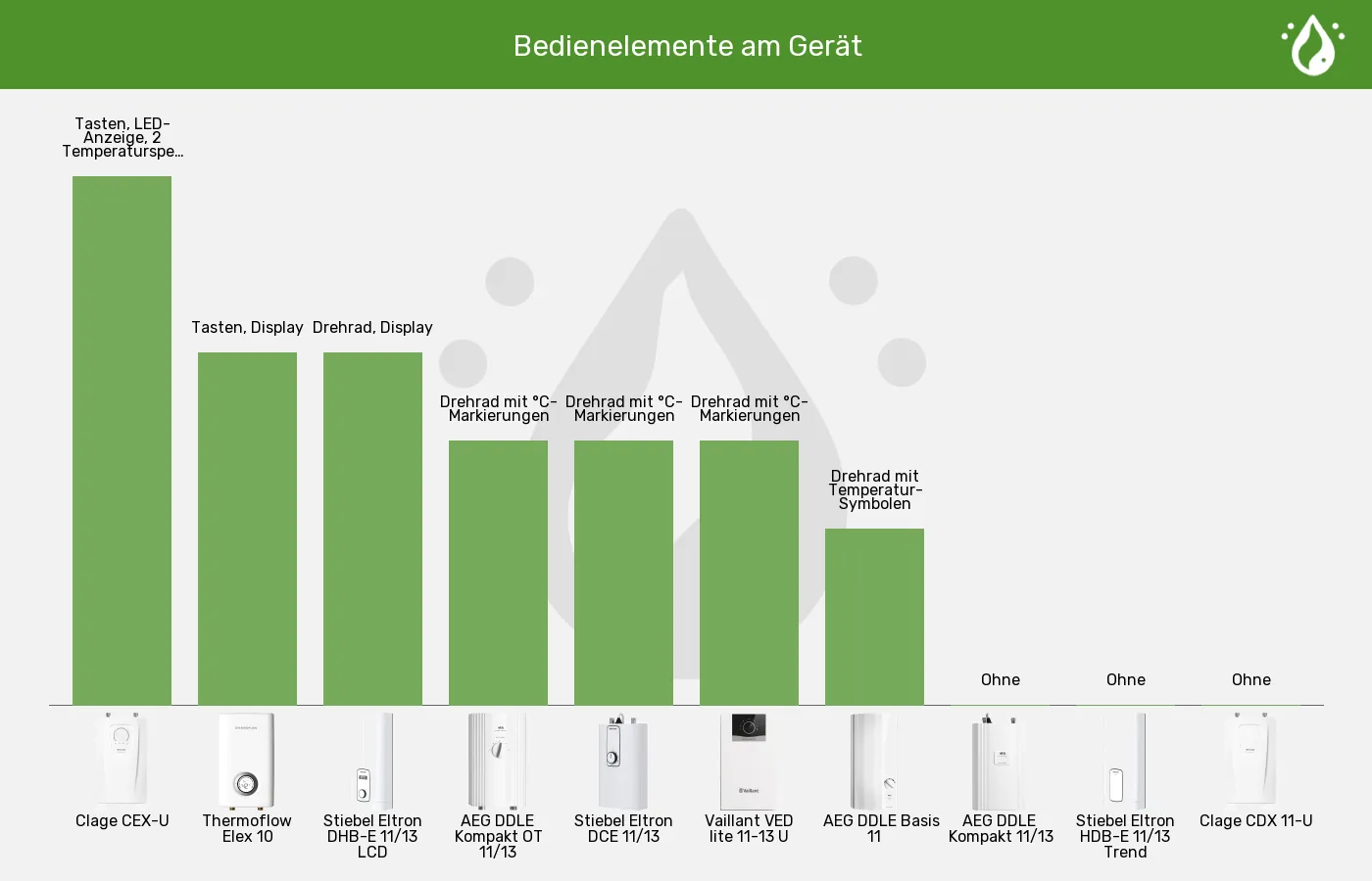Balkengrafik zu Küchen-Durchlauferhitzer-Bedienung