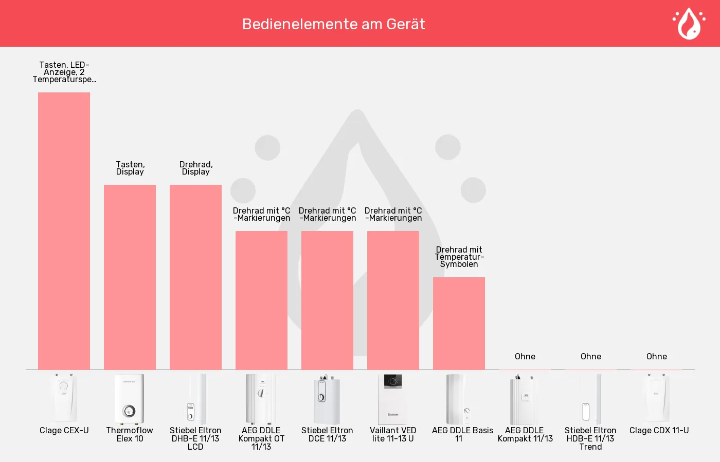 Balkengrafik zu Küchen-Durchlauferhitzer-Bedienung