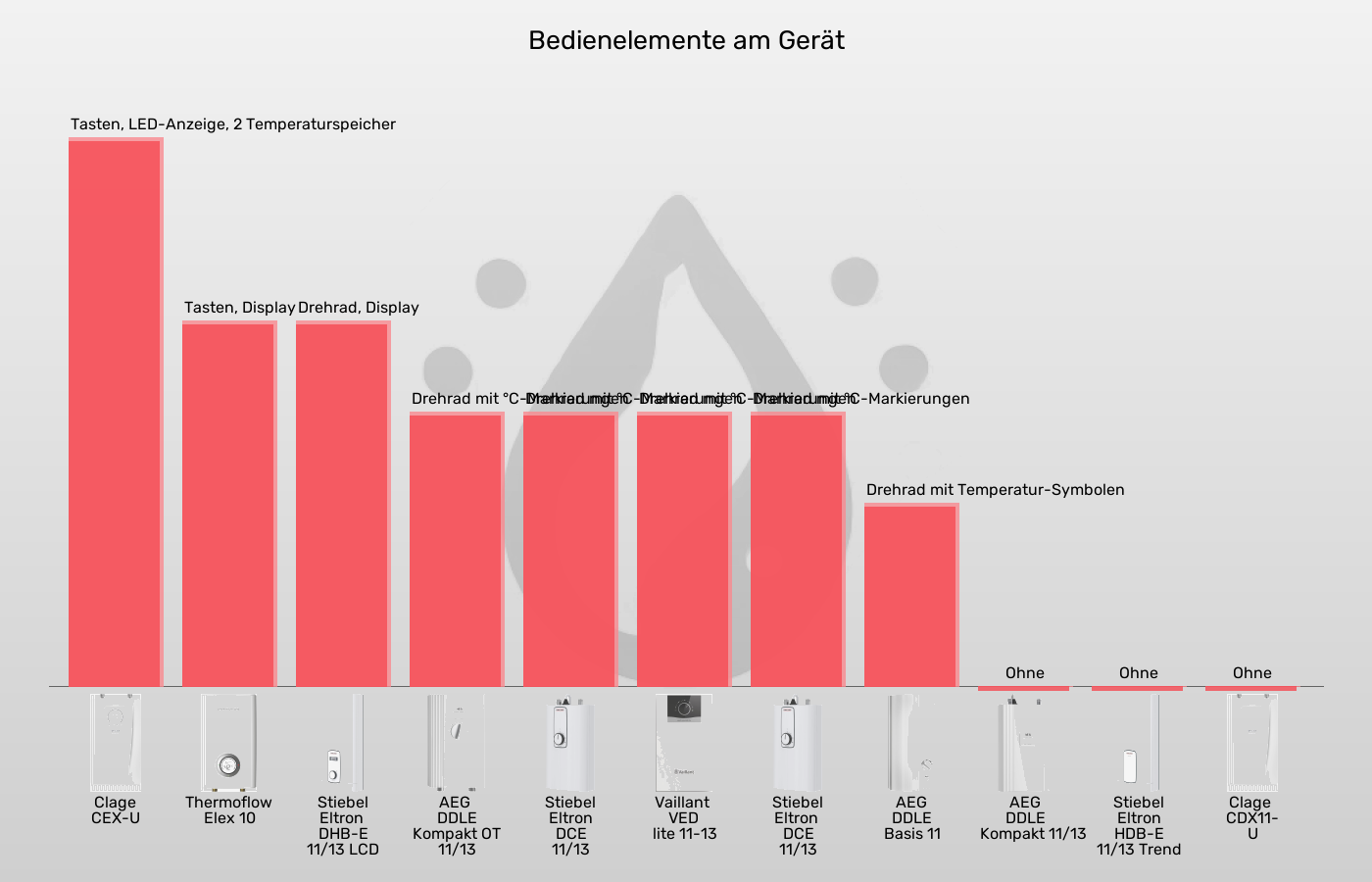 Küchen-Durchlauferhitzer-Bedienung im Vergleich Balkengrafik zu Küchen-Durchlauferhitzer-Bedienung