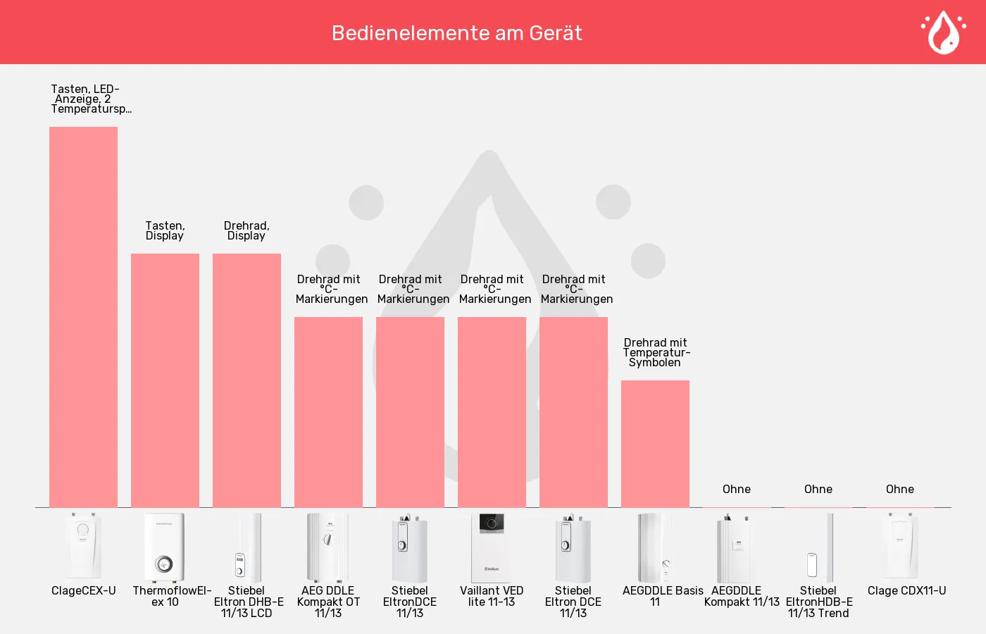 Küchen-Durchlauferhitzer-Bedienung im Vergleich Balkengrafik zu Küchen-Durchlauferhitzer-Bedienung