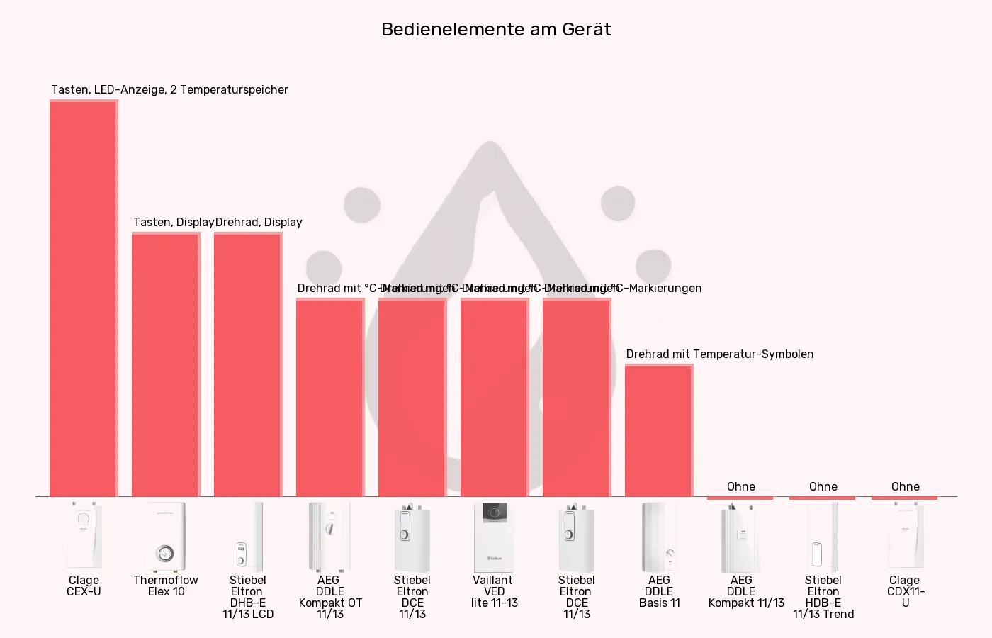 Küchen-Durchlauferhitzer-Bedienung im Vergleich Balkengrafik zu Küchen-Durchlauferhitzer-Bedienung