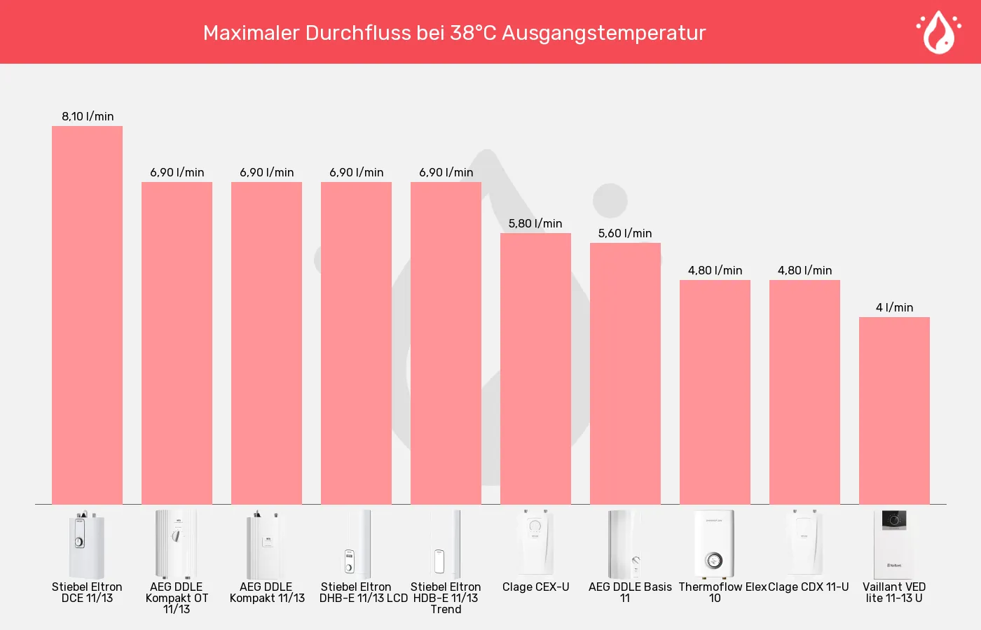 Küchen-Durchlauferhitzer-Durchfluss bei 38°C (bei 15°C Zulauf) im Vergleich Balkengrafik zu Küchen-Durchlauferhitzer-Durchfluss bei 38°C (bei 15°C Zulauf)