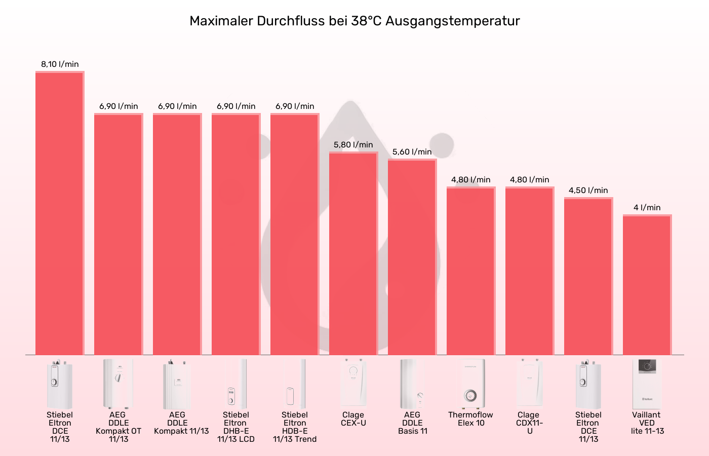 Küchen-Durchlauferhitzer-Durchfluss bei 38°C (bei 15°C Zulauf) im Vergleich Balkengrafik zu Küchen-Durchlauferhitzer-Durchfluss bei 38°C (bei 15°C Zulauf)