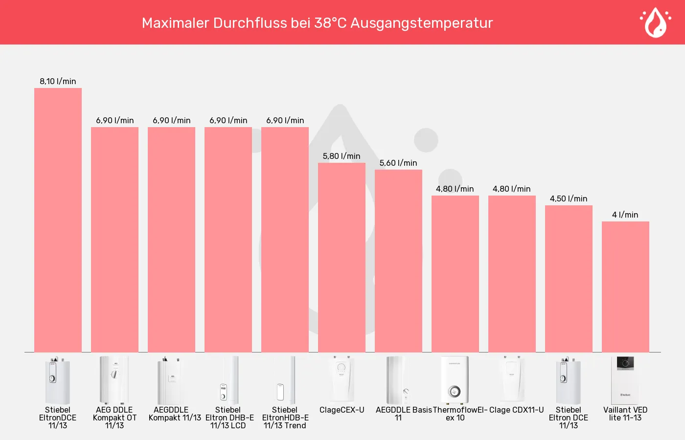 Küchen-Durchlauferhitzer-Durchfluss bei 38°C (bei 15°C Zulauf) im Vergleich Balkengrafik zu Küchen-Durchlauferhitzer-Durchfluss bei 38°C (bei 15°C Zulauf)