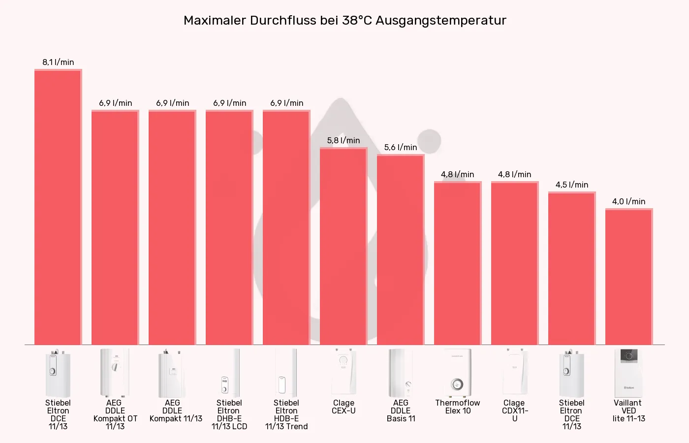Küchen-Durchlauferhitzer-Durchfluss bei 38°C (bei 15°C Zulauf) im Vergleich Balkengrafik zu Küchen-Durchlauferhitzer-Durchfluss bei 38°C (bei 15°C Zulauf)
