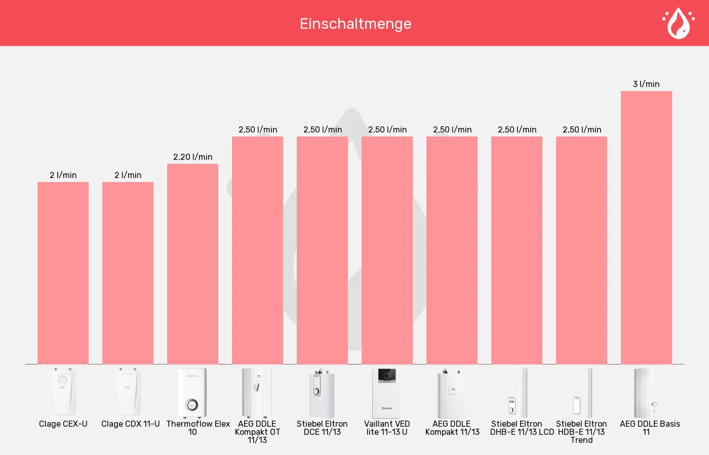 Balkengrafik zu Küchen-Durchlauferhitzer-Einschaltmenge (Mindestdurchlauf)