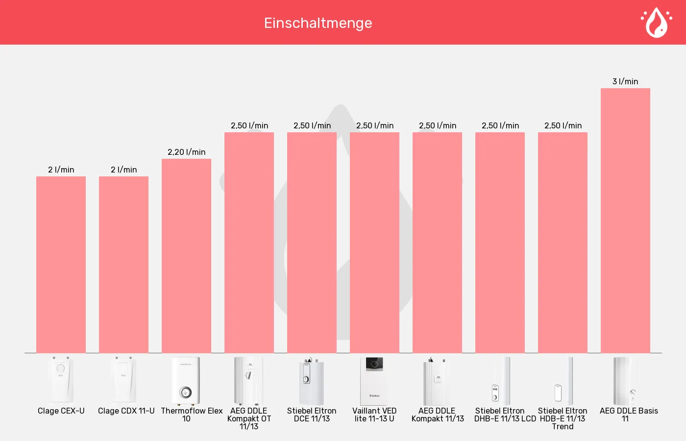 Balkengrafik zu Küchen-Durchlauferhitzer-Einschaltmenge (Mindestdurchlauf)
