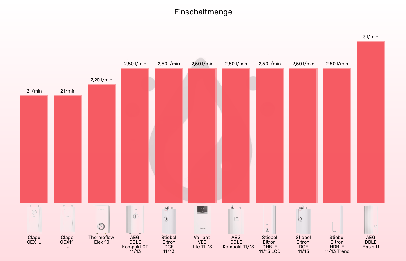 Balkengrafik zu Küchen-Durchlauferhitzer-Einschaltmenge (Mindestdurchlauf)
