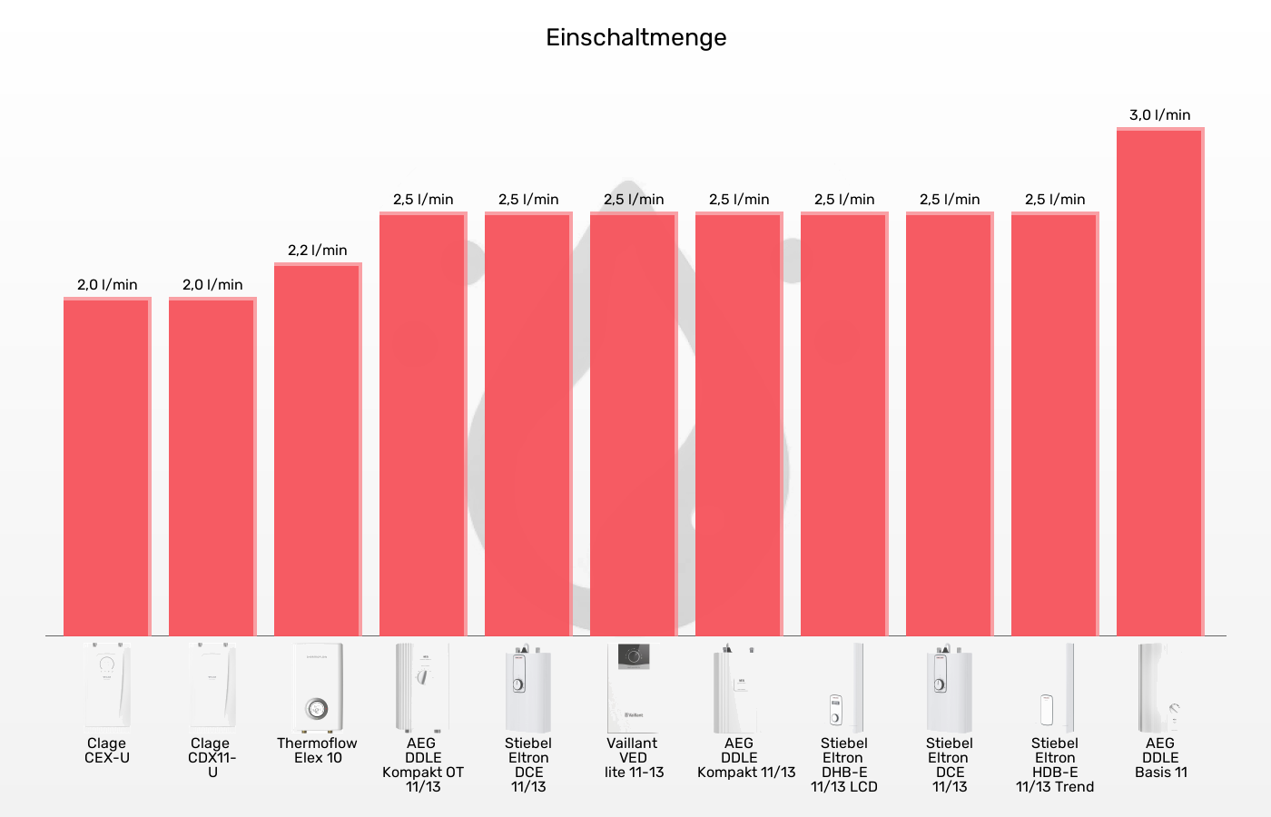 Küchen-Durchlauferhitzer-Einschaltmenge (Mindestdurchlauf) im Vergleich Balkengrafik zu Küchen-Durchlauferhitzer-Einschaltmenge (Mindestdurchlauf)