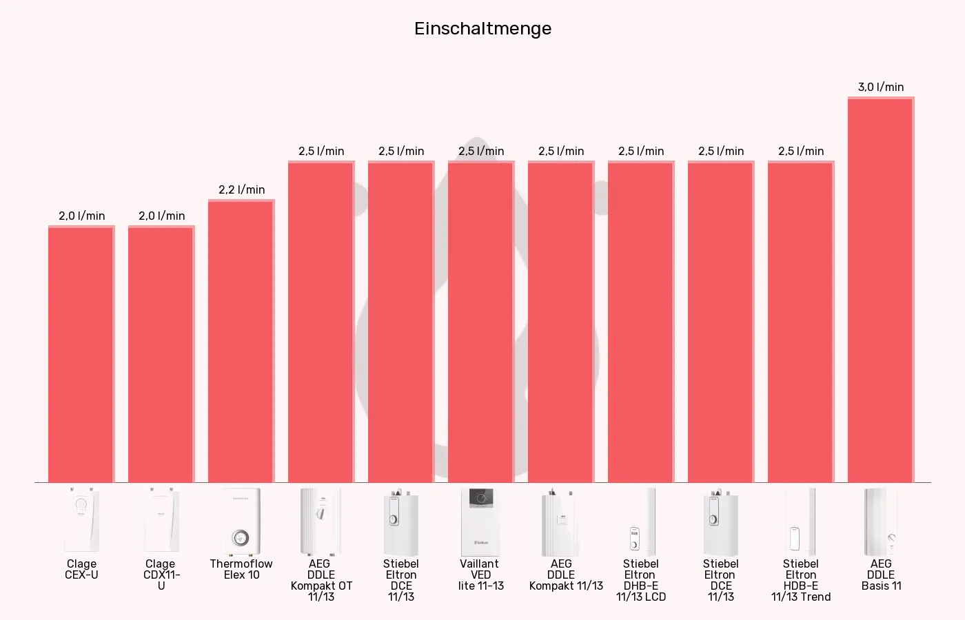 Balkengrafik zu Küchen-Durchlauferhitzer-Einschaltmenge (Mindestdurchlauf)