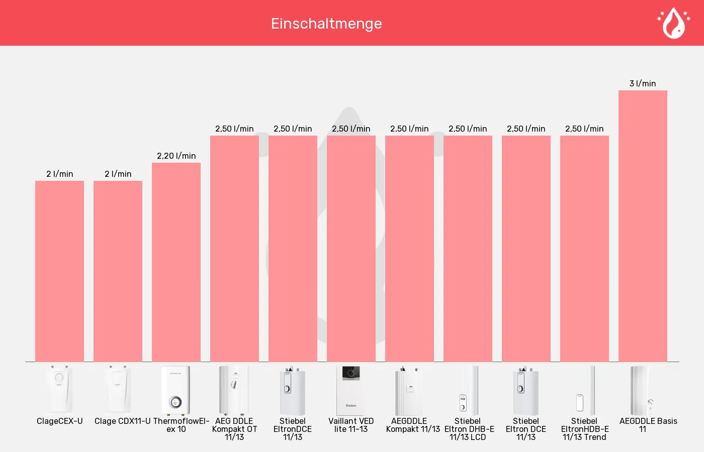 Küchen-Durchlauferhitzer-Einschaltmenge (Mindestdurchlauf) im Vergleich Balkengrafik zu Küchen-Durchlauferhitzer-Einschaltmenge (Mindestdurchlauf)