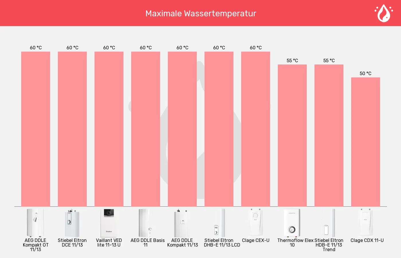 Balkengrafik zu Küchen-Durchlauferhitzer-Höchsttemperatur (bei 15°C Zulauf)