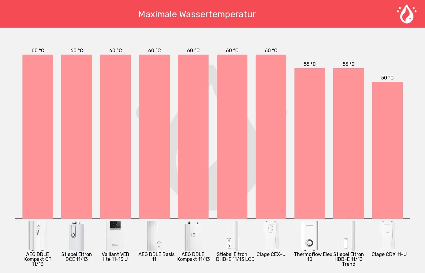 Balkengrafik zu Küchen-Durchlauferhitzer-Höchsttemperatur (bei 15°C Zulauf)