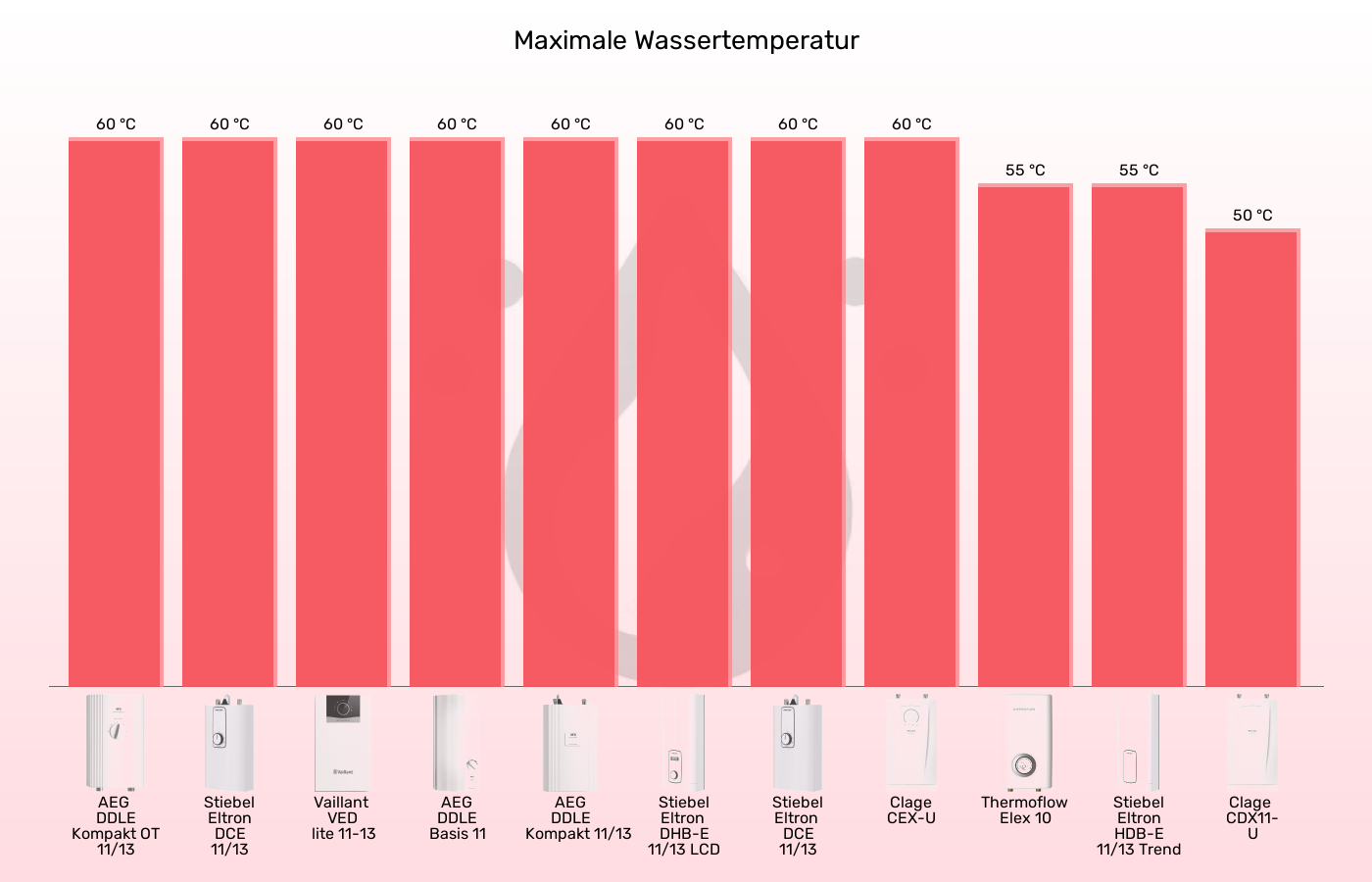 Küchen-Durchlauferhitzer-Höchsttemperatur (bei 15°C Zulauf) im Vergleich Balkengrafik zu Küchen-Durchlauferhitzer-Höchsttemperatur (bei 15°C Zulauf)