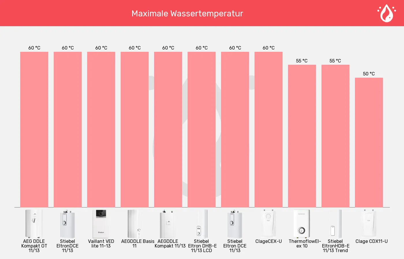 Küchen-Durchlauferhitzer-Höchsttemperatur (bei 15°C Zulauf) im Vergleich Balkengrafik zu Küchen-Durchlauferhitzer-Höchsttemperatur (bei 15°C Zulauf)