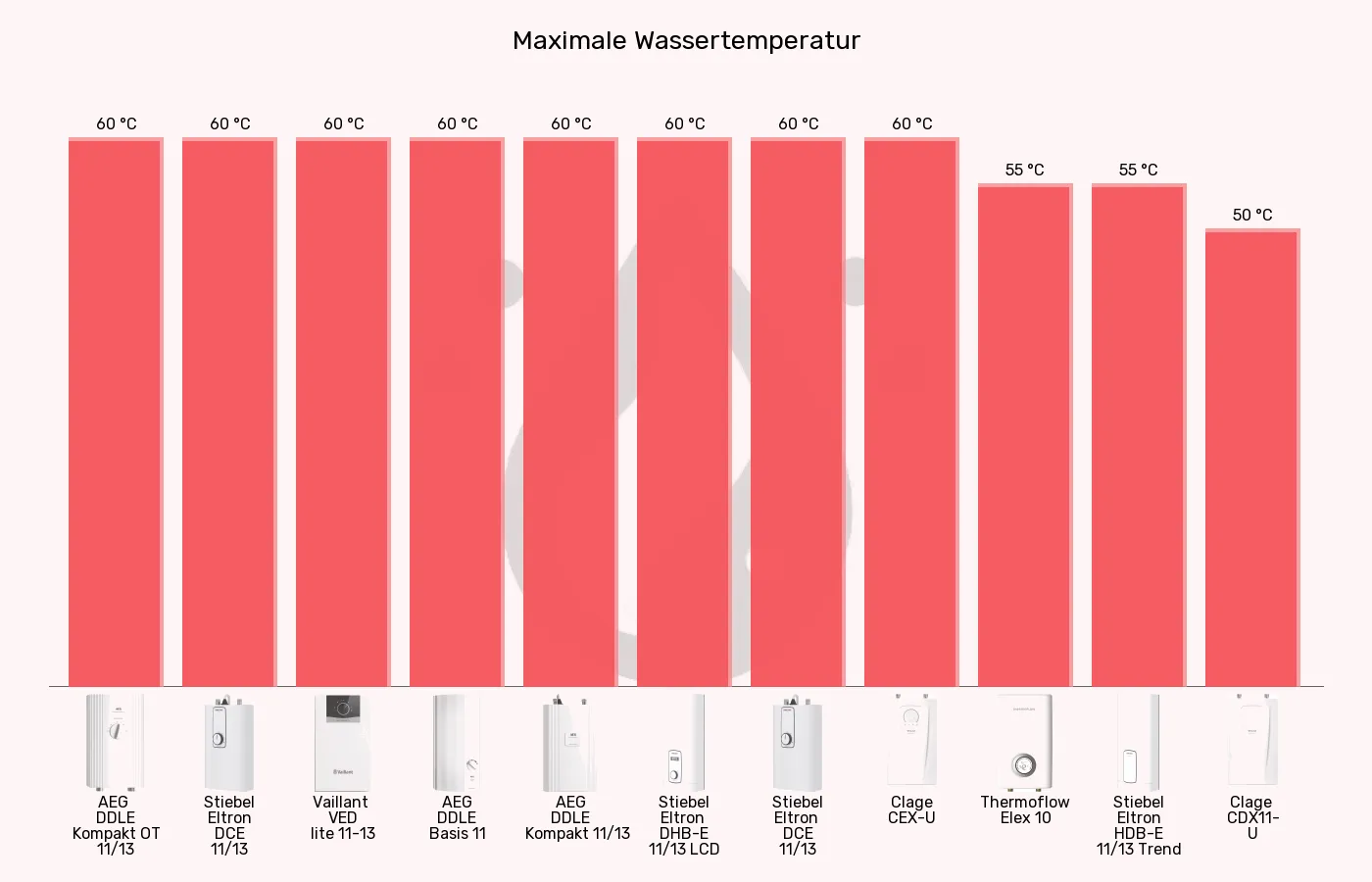 Küchen-Durchlauferhitzer-Höchsttemperatur (bei 15°C Zulauf) im Vergleich Balkengrafik zu Küchen-Durchlauferhitzer-Höchsttemperatur (bei 15°C Zulauf)
