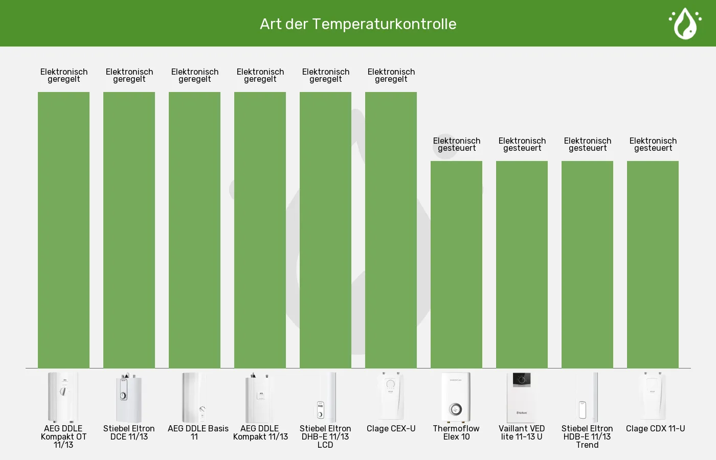 Balkengrafik zu Küchen-Durchlauferhitzer-Temperaturkontrolle
