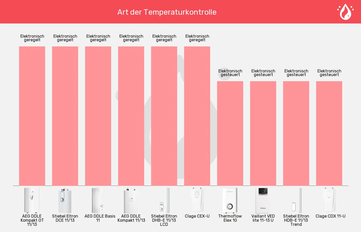 Küchen-Durchlauferhitzer-Temperaturkontrolle im Vergleich Balkengrafik zu Küchen-Durchlauferhitzer-Temperaturkontrolle