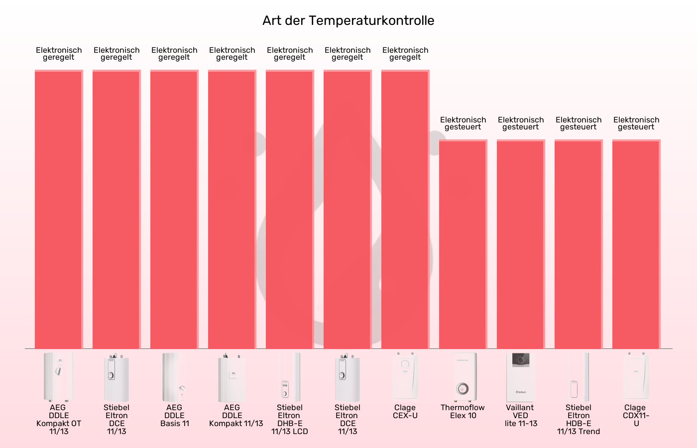 Balkengrafik zu Küchen-Durchlauferhitzer-Temperaturkontrolle