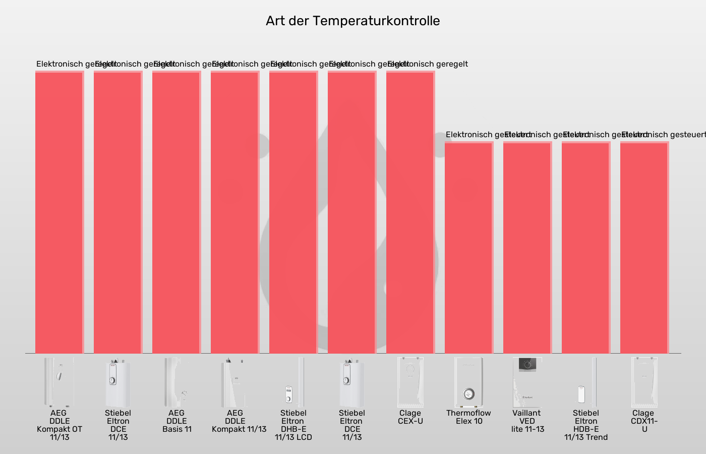 Küchen-Durchlauferhitzer-Temperaturkontrolle im Vergleich Balkengrafik zu Küchen-Durchlauferhitzer-Temperaturkontrolle