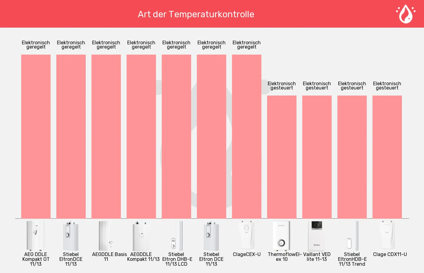 Küchen-Durchlauferhitzer-Temperaturkontrolle im Vergleich Balkengrafik zu Küchen-Durchlauferhitzer-Temperaturkontrolle