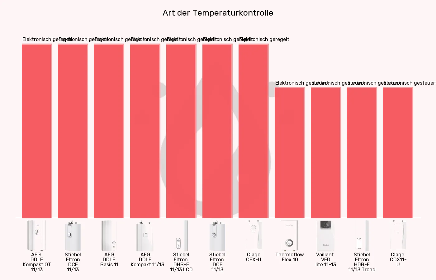 Küchen-Durchlauferhitzer-Temperaturkontrolle im Vergleich Balkengrafik zu Küchen-Durchlauferhitzer-Temperaturkontrolle