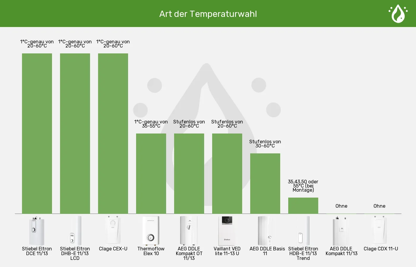Küchen-Durchlauferhitzer-Temperaturwahl im Vergleich Balkengrafik zu Küchen-Durchlauferhitzer-Temperaturwahl