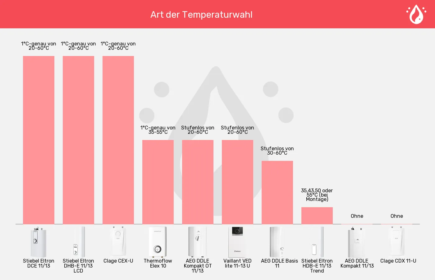 Balkengrafik zu Küchen-Durchlauferhitzer-Temperaturwahl