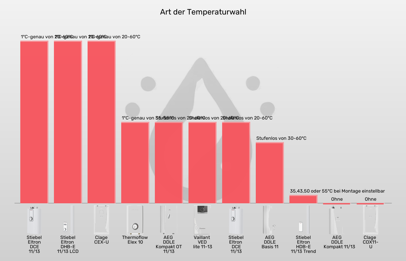 Küchen-Durchlauferhitzer-Temperaturwahl im Vergleich Balkengrafik zu Küchen-Durchlauferhitzer-Temperaturwahl