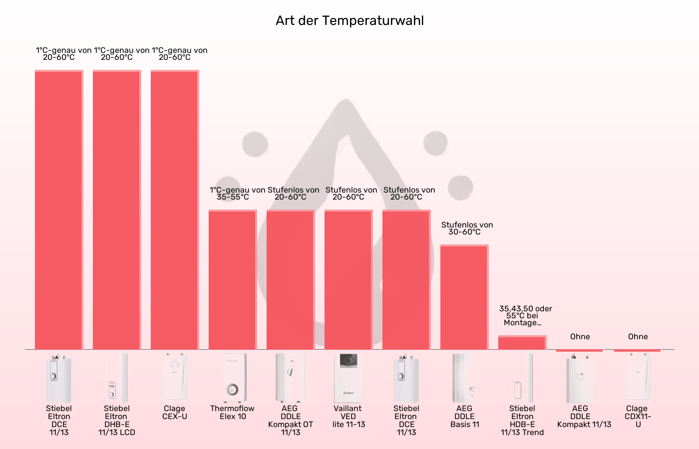 Küchen-Durchlauferhitzer-Temperaturwahl im Vergleich Balkengrafik zu Küchen-Durchlauferhitzer-Temperaturwahl