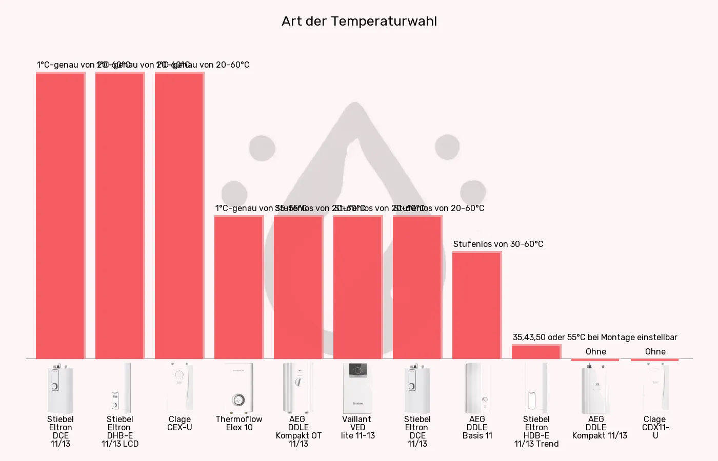 Balkengrafik zu Küchen-Durchlauferhitzer-Temperaturwahl
