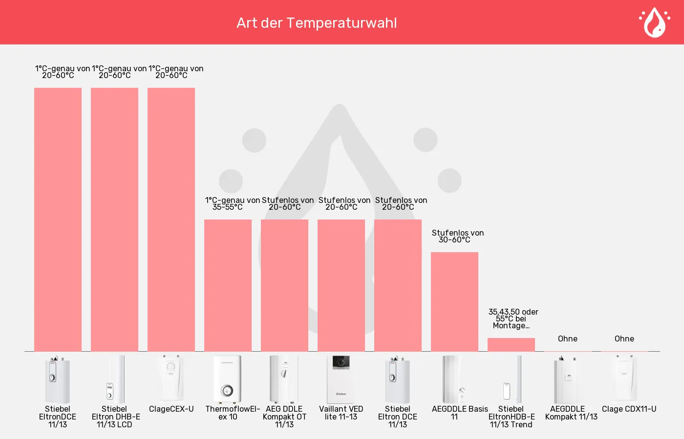 Küchen-Durchlauferhitzer-Temperaturwahl im Vergleich Balkengrafik zu Küchen-Durchlauferhitzer-Temperaturwahl